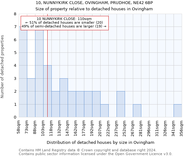 10, NUNNYKIRK CLOSE, OVINGHAM, PRUDHOE, NE42 6BP: Size of property relative to detached houses in Ovingham