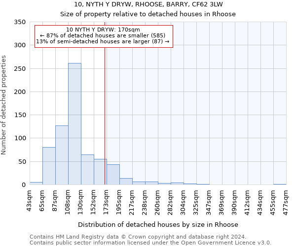 10, NYTH Y DRYW, RHOOSE, BARRY, CF62 3LW: Size of property relative to detached houses in Rhoose