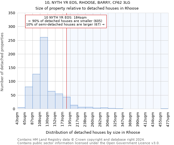 10, NYTH YR EOS, RHOOSE, BARRY, CF62 3LG: Size of property relative to detached houses in Rhoose