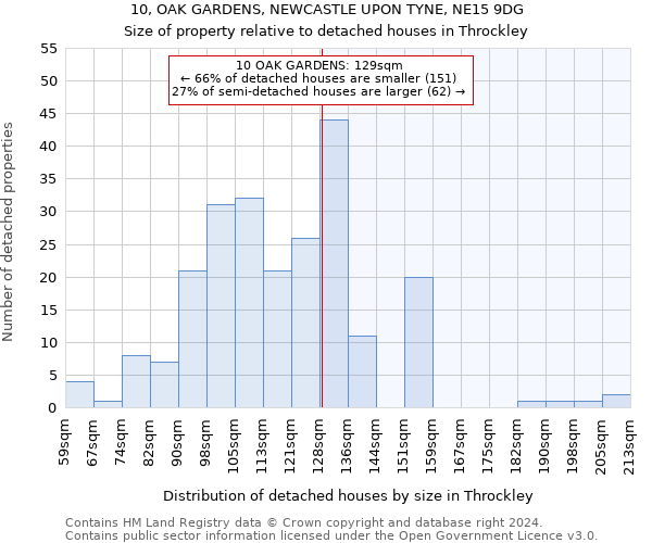 10, OAK GARDENS, NEWCASTLE UPON TYNE, NE15 9DG: Size of property relative to detached houses in Throckley