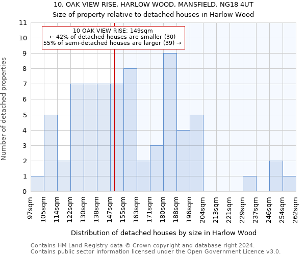 10, OAK VIEW RISE, HARLOW WOOD, MANSFIELD, NG18 4UT: Size of property relative to detached houses in Harlow Wood