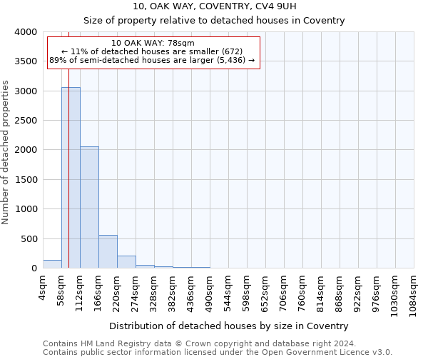 10, OAK WAY, COVENTRY, CV4 9UH: Size of property relative to detached houses in Coventry