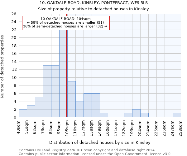 10, OAKDALE ROAD, KINSLEY, PONTEFRACT, WF9 5LS: Size of property relative to detached houses in Kinsley