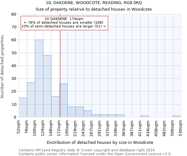 10, OAKDENE, WOODCOTE, READING, RG8 0RQ: Size of property relative to detached houses in Woodcote