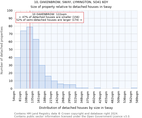 10, OAKENBROW, SWAY, LYMINGTON, SO41 6DY: Size of property relative to detached houses in Sway