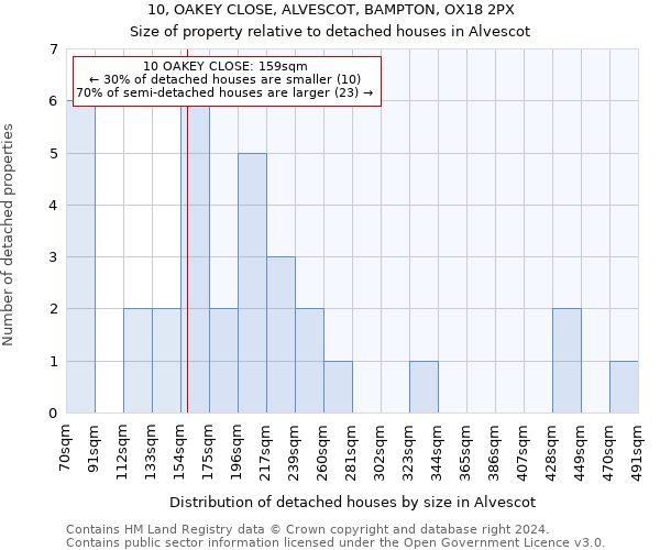 10, OAKEY CLOSE, ALVESCOT, BAMPTON, OX18 2PX: Size of property relative to detached houses in Alvescot