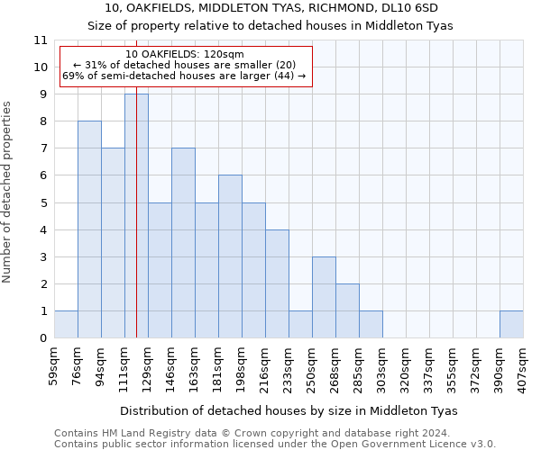 10, OAKFIELDS, MIDDLETON TYAS, RICHMOND, DL10 6SD: Size of property relative to detached houses in Middleton Tyas