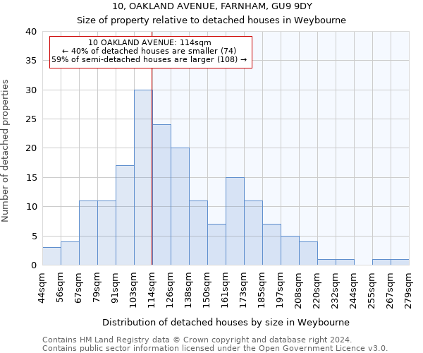 10, OAKLAND AVENUE, FARNHAM, GU9 9DY: Size of property relative to detached houses in Weybourne