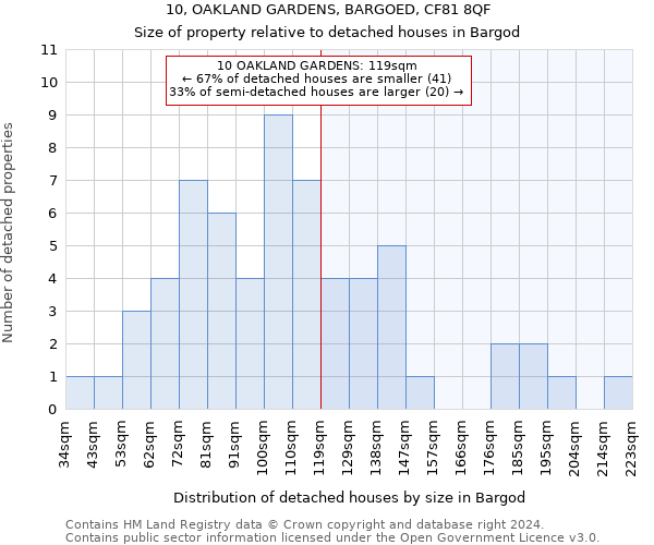 10, OAKLAND GARDENS, BARGOED, CF81 8QF: Size of property relative to detached houses in Bargod