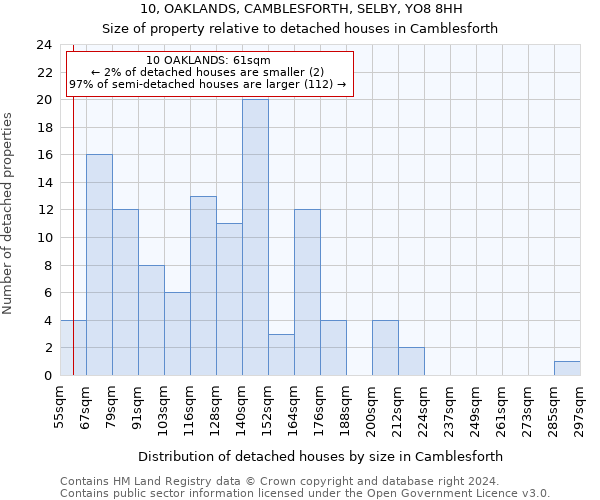 10, OAKLANDS, CAMBLESFORTH, SELBY, YO8 8HH: Size of property relative to detached houses in Camblesforth