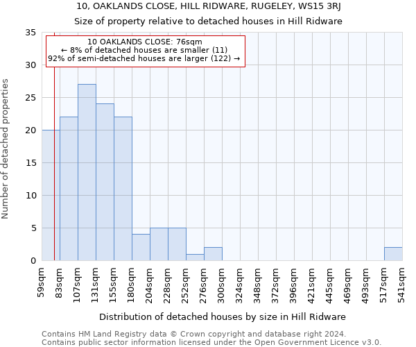 10, OAKLANDS CLOSE, HILL RIDWARE, RUGELEY, WS15 3RJ: Size of property relative to detached houses in Hill Ridware