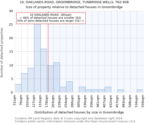 10, OAKLANDS ROAD, GROOMBRIDGE, TUNBRIDGE WELLS, TN3 9SB: Size of property relative to detached houses in Groombridge