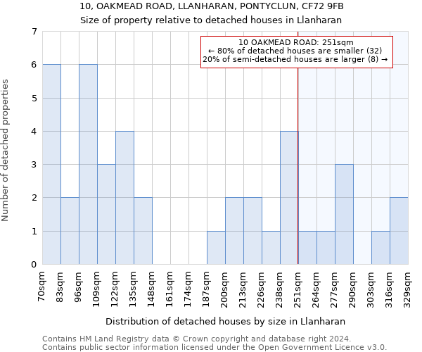 10, OAKMEAD ROAD, LLANHARAN, PONTYCLUN, CF72 9FB: Size of property relative to detached houses in Llanharan