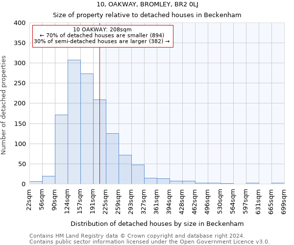 10, OAKWAY, BROMLEY, BR2 0LJ: Size of property relative to detached houses in Beckenham