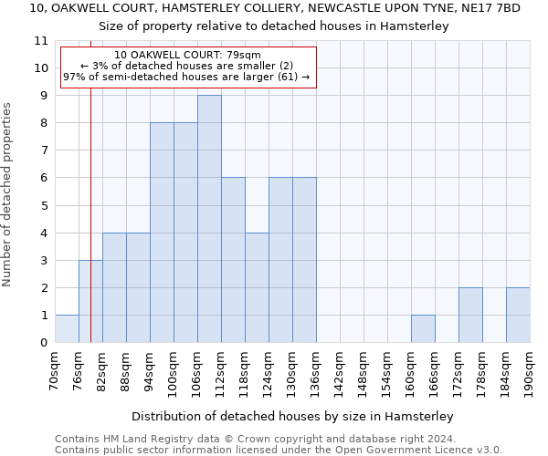 10, OAKWELL COURT, HAMSTERLEY COLLIERY, NEWCASTLE UPON TYNE, NE17 7BD: Size of property relative to detached houses in Hamsterley