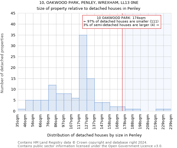 10, OAKWOOD PARK, PENLEY, WREXHAM, LL13 0NE: Size of property relative to detached houses in Penley