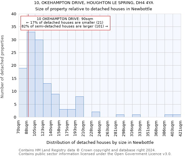 10, OKEHAMPTON DRIVE, HOUGHTON LE SPRING, DH4 4YA: Size of property relative to detached houses in Newbottle