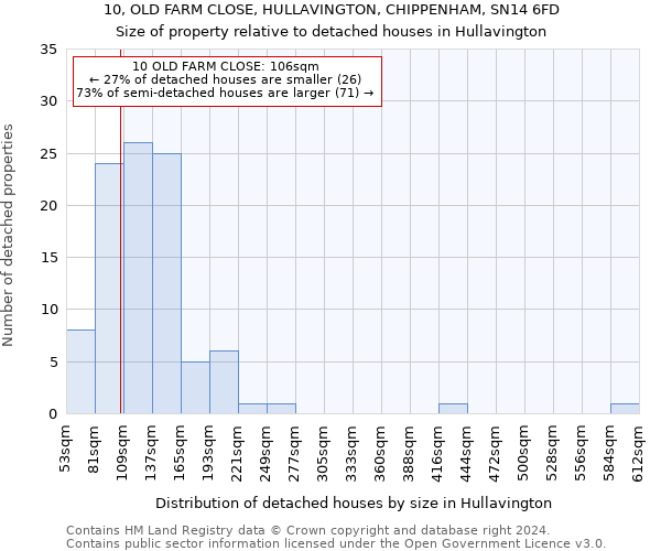 10, OLD FARM CLOSE, HULLAVINGTON, CHIPPENHAM, SN14 6FD: Size of property relative to detached houses in Hullavington