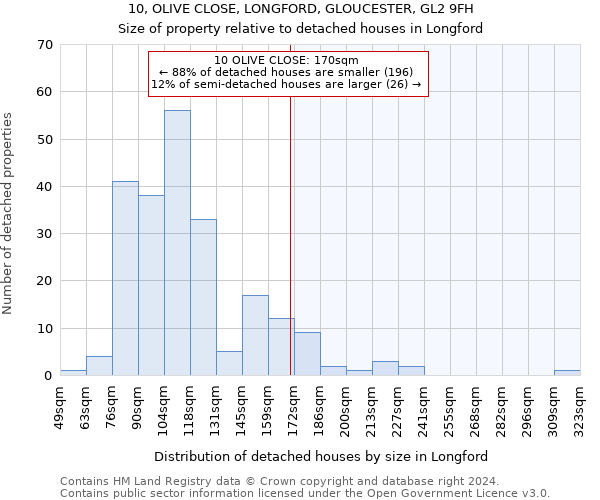 10, OLIVE CLOSE, LONGFORD, GLOUCESTER, GL2 9FH: Size of property relative to detached houses in Longford