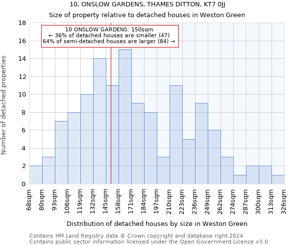 10, ONSLOW GARDENS, THAMES DITTON, KT7 0JJ: Size of property relative to detached houses in Weston Green