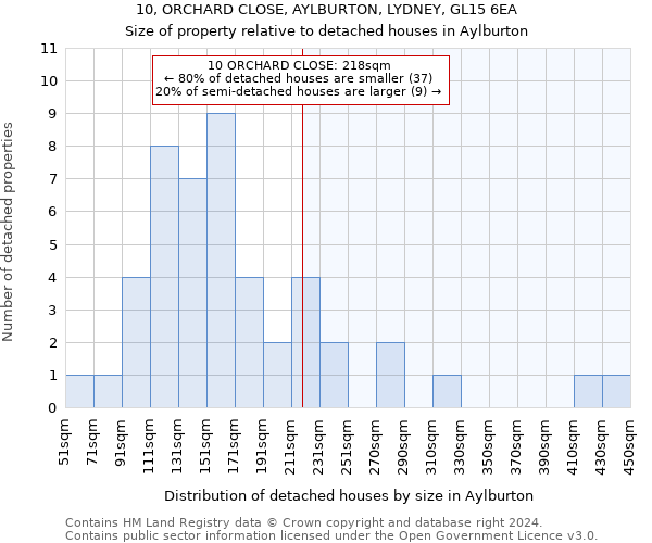 10, ORCHARD CLOSE, AYLBURTON, LYDNEY, GL15 6EA: Size of property relative to detached houses in Aylburton