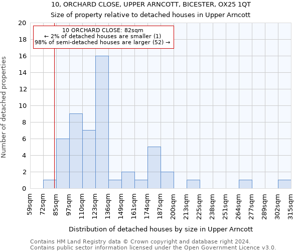 10, ORCHARD CLOSE, UPPER ARNCOTT, BICESTER, OX25 1QT: Size of property relative to detached houses in Upper Arncott