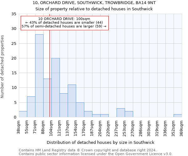 10, ORCHARD DRIVE, SOUTHWICK, TROWBRIDGE, BA14 9NT: Size of property relative to detached houses in Southwick