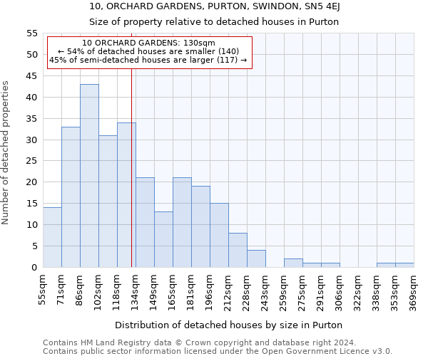 10, ORCHARD GARDENS, PURTON, SWINDON, SN5 4EJ: Size of property relative to detached houses in Purton