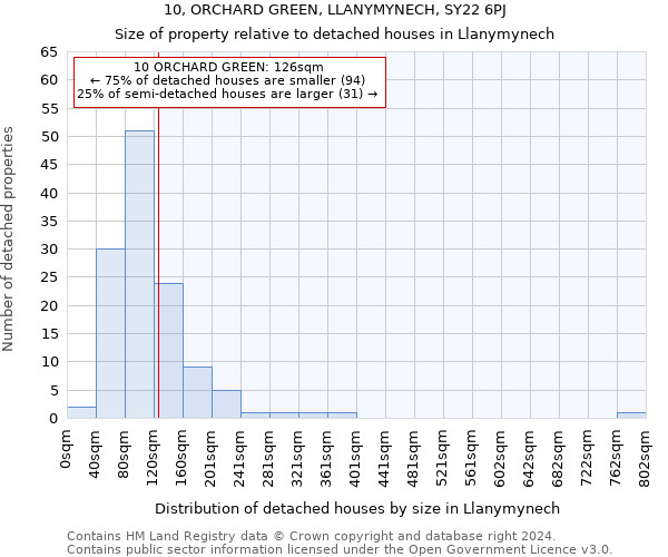 10, ORCHARD GREEN, LLANYMYNECH, SY22 6PJ: Size of property relative to detached houses in Llanymynech