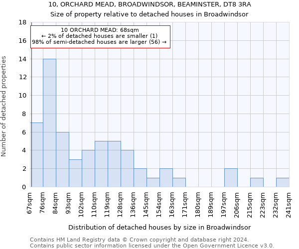 10, ORCHARD MEAD, BROADWINDSOR, BEAMINSTER, DT8 3RA: Size of property relative to detached houses in Broadwindsor