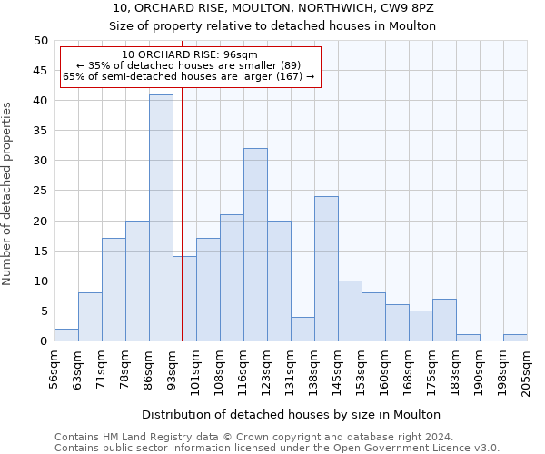 10, ORCHARD RISE, MOULTON, NORTHWICH, CW9 8PZ: Size of property relative to detached houses in Moulton