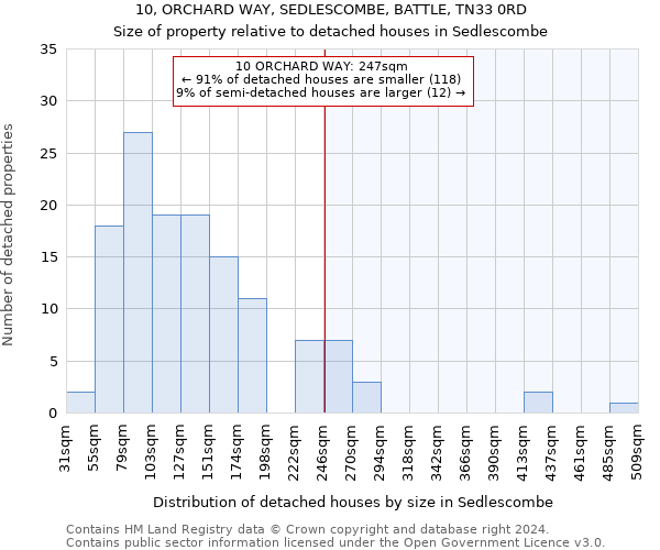 10, ORCHARD WAY, SEDLESCOMBE, BATTLE, TN33 0RD: Size of property relative to detached houses in Sedlescombe