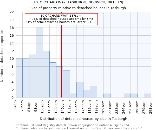 10, ORCHARD WAY, TASBURGH, NORWICH, NR15 1NJ: Size of property relative to detached houses in Tasburgh