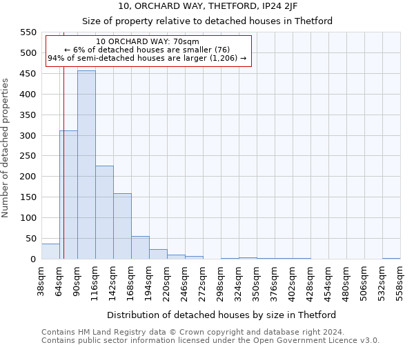 10, ORCHARD WAY, THETFORD, IP24 2JF: Size of property relative to detached houses in Thetford