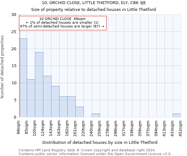 10, ORCHID CLOSE, LITTLE THETFORD, ELY, CB6 3JE: Size of property relative to detached houses in Little Thetford