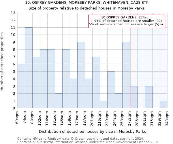 10, OSPREY GARDENS, MORESBY PARKS, WHITEHAVEN, CA28 8YP: Size of property relative to detached houses in Moresby Parks