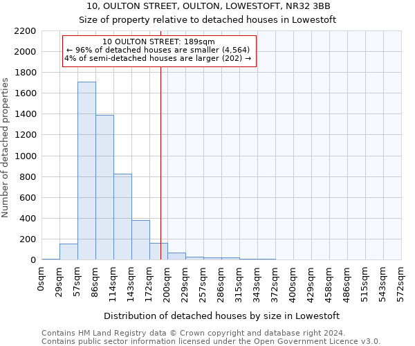 10, OULTON STREET, OULTON, LOWESTOFT, NR32 3BB: Size of property relative to detached houses in Lowestoft