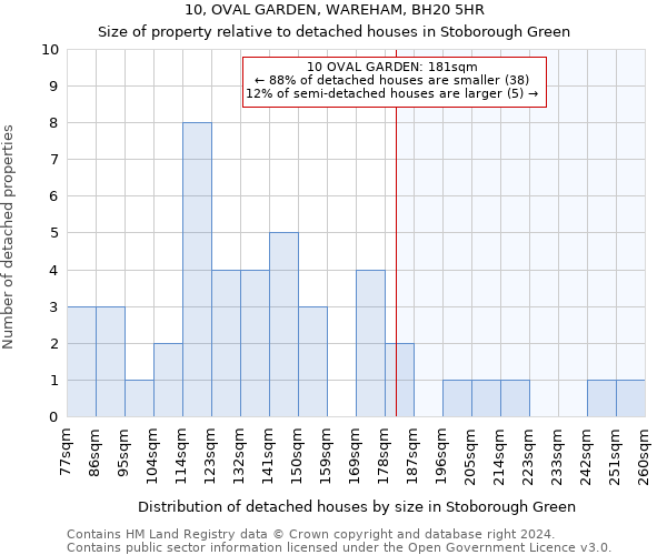 10, OVAL GARDEN, WAREHAM, BH20 5HR: Size of property relative to detached houses in Stoborough Green