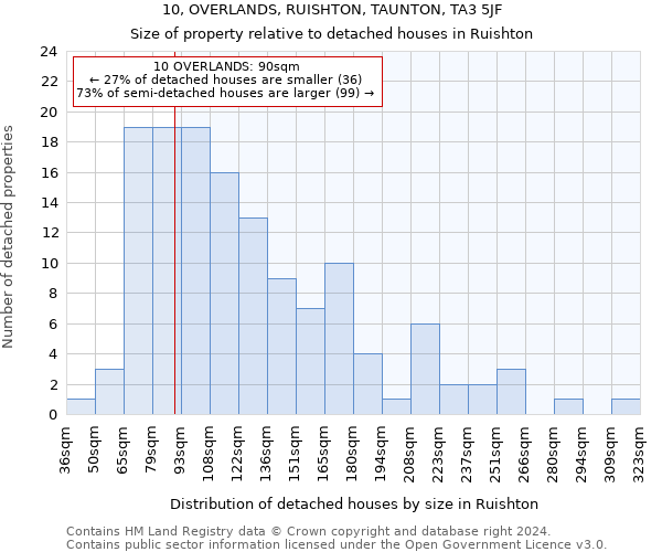 10, OVERLANDS, RUISHTON, TAUNTON, TA3 5JF: Size of property relative to detached houses in Ruishton