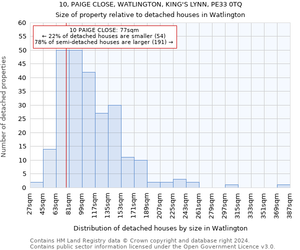 10, PAIGE CLOSE, WATLINGTON, KING'S LYNN, PE33 0TQ: Size of property relative to detached houses in Watlington