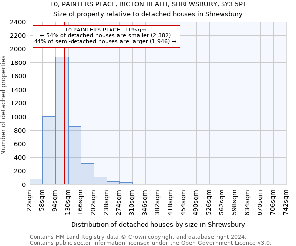 10, PAINTERS PLACE, BICTON HEATH, SHREWSBURY, SY3 5PT: Size of property relative to detached houses in Shrewsbury