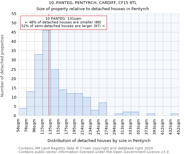 10, PANTEG, PENTYRCH, CARDIFF, CF15 9TL: Size of property relative to detached houses in Pentyrch