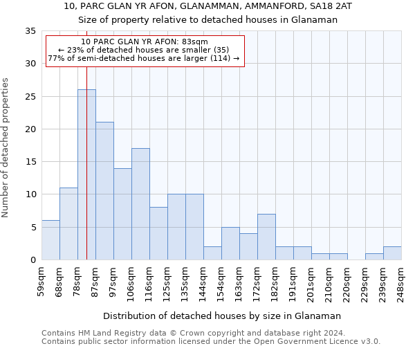 10, PARC GLAN YR AFON, GLANAMMAN, AMMANFORD, SA18 2AT: Size of property relative to detached houses in Glanaman