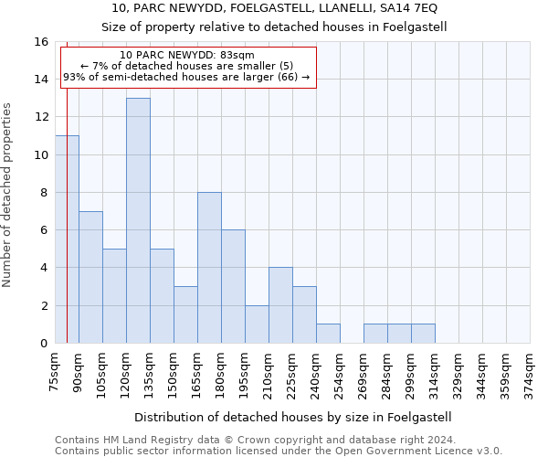 10, PARC NEWYDD, FOELGASTELL, LLANELLI, SA14 7EQ: Size of property relative to detached houses in Foelgastell