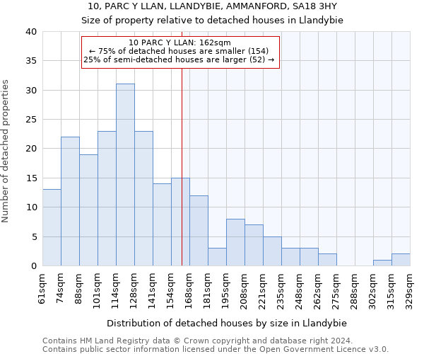 10, PARC Y LLAN, LLANDYBIE, AMMANFORD, SA18 3HY: Size of property relative to detached houses in Llandybie