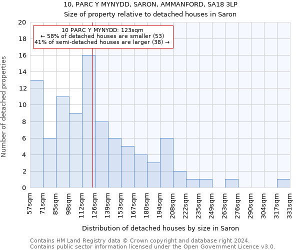 10, PARC Y MYNYDD, SARON, AMMANFORD, SA18 3LP: Size of property relative to detached houses in Saron