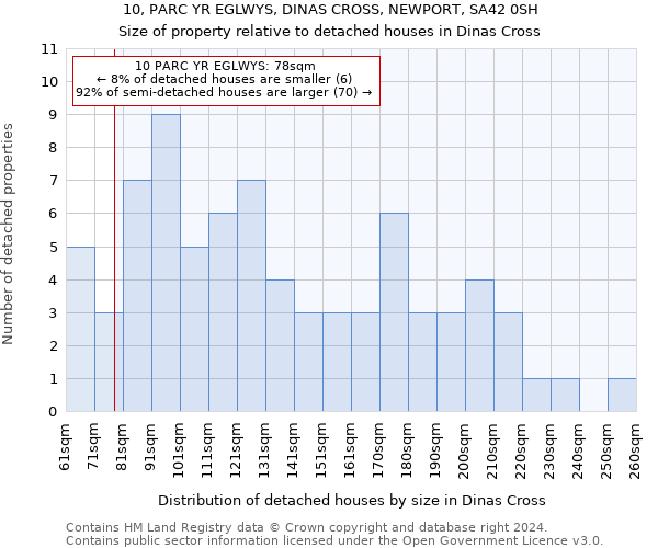 10, PARC YR EGLWYS, DINAS CROSS, NEWPORT, SA42 0SH: Size of property relative to detached houses in Dinas Cross