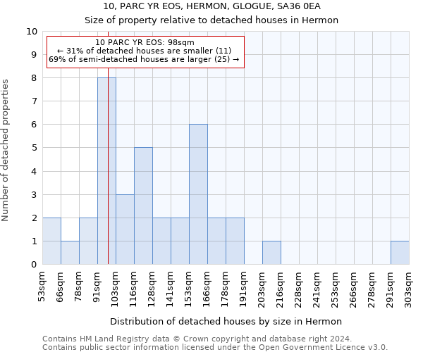 10, PARC YR EOS, HERMON, GLOGUE, SA36 0EA: Size of property relative to detached houses in Hermon