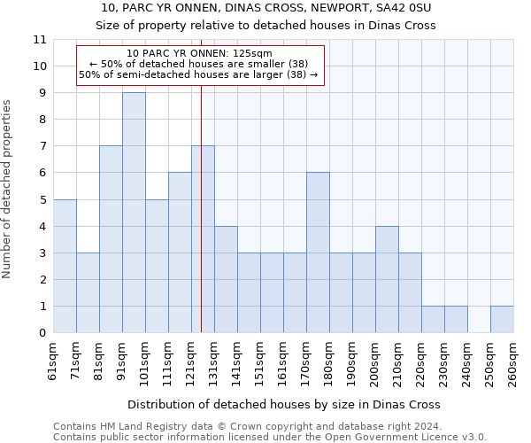 10, PARC YR ONNEN, DINAS CROSS, NEWPORT, SA42 0SU: Size of property relative to detached houses in Dinas Cross