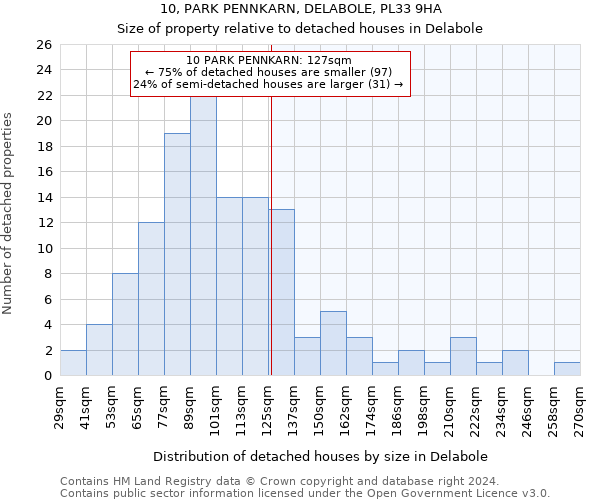 10, PARK PENNKARN, DELABOLE, PL33 9HA: Size of property relative to detached houses in Delabole